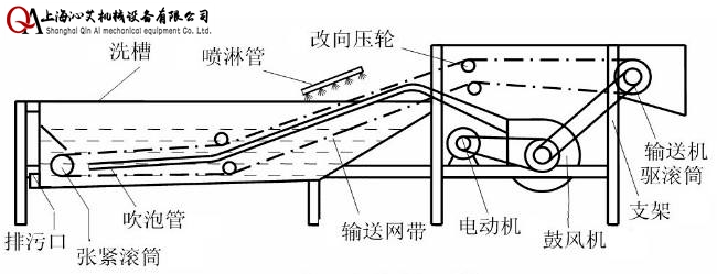 全自動果蔬清洗機示意圖 全自動果蔬清洗機示意圖
