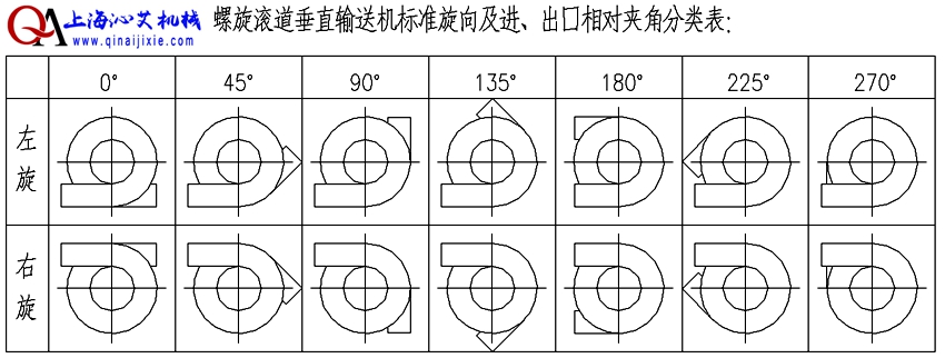 滾筒式螺旋輸送機方向選擇 滾筒式螺旋輸送機方向選擇