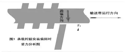 1.webp.jpg  圖1承載托輥安裝偏斜時受力分析圖  1.webp.jpg  圖1承載托輥安裝偏斜時受力分析圖